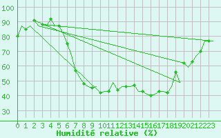 Courbe de l'humidit relative pour Hannover