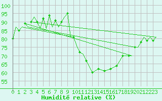 Courbe de l'humidit relative pour Tain Range