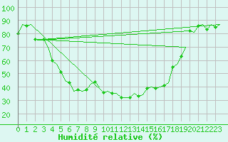 Courbe de l'humidit relative pour Savonlinna