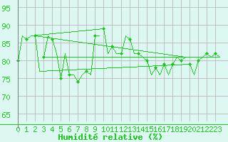 Courbe de l'humidit relative pour Woensdrecht