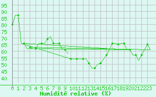 Courbe de l'humidit relative pour Pula Aerodrome