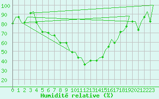 Courbe de l'humidit relative pour Adana / Sakirpasa