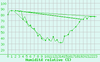Courbe de l'humidit relative pour Diyarbakir