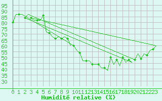Courbe de l'humidit relative pour Sibiu