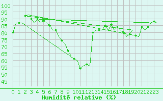 Courbe de l'humidit relative pour Maastricht / Zuid Limburg (PB)