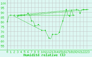 Courbe de l'humidit relative pour Merzifon