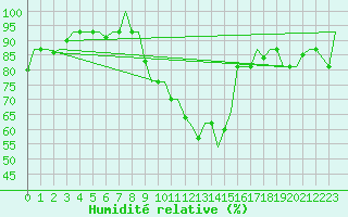 Courbe de l'humidit relative pour Venezia / Tessera