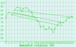 Courbe de l'humidit relative pour Schaffen (Be)