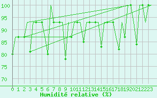 Courbe de l'humidit relative pour Ekaterinburg