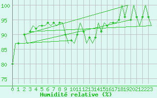 Courbe de l'humidit relative pour Alesund / Vigra