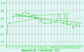 Courbe de l'humidit relative pour London / Heathrow (UK)