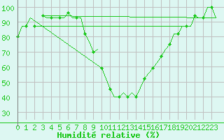 Courbe de l'humidit relative pour Dar-El-Beida