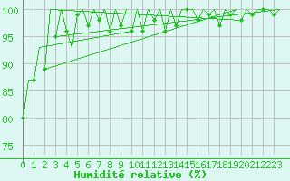 Courbe de l'humidit relative pour Muenster / Osnabrueck