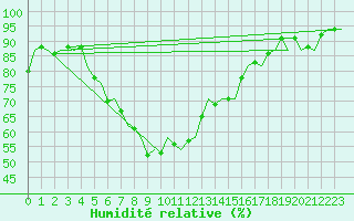 Courbe de l'humidit relative pour Leeuwarden