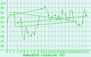 Courbe de l'humidit relative pour Wittmundhaven