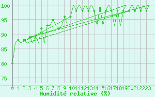Courbe de l'humidit relative pour Salzburg-Flughafen