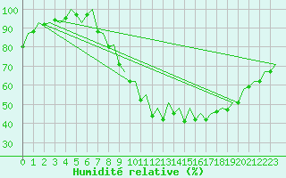 Courbe de l'humidit relative pour London / Heathrow (UK)