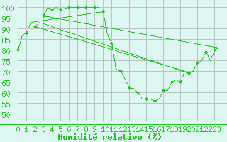 Courbe de l'humidit relative pour Beauvechain (Be)