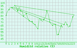 Courbe de l'humidit relative pour Genve (Sw)