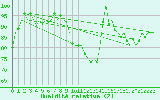 Courbe de l'humidit relative pour Bonn (All)