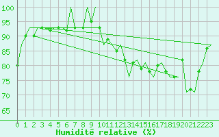 Courbe de l'humidit relative pour Ingolstadt