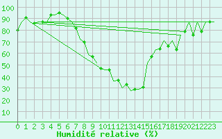 Courbe de l'humidit relative pour Sibiu