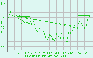 Courbe de l'humidit relative pour Rotterdam Airport Zestienhoven