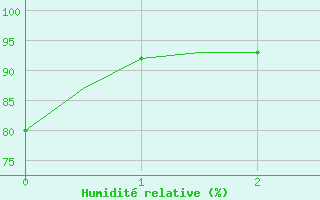 Courbe de l'humidit relative pour Stockholm / Arlanda