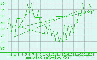 Courbe de l'humidit relative pour Asturias / Aviles