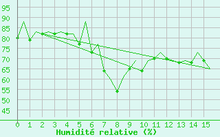 Courbe de l'humidit relative pour Malaga / Aeropuerto