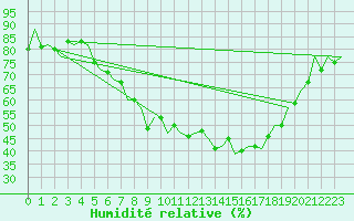 Courbe de l'humidit relative pour Salzburg-Flughafen