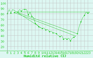 Courbe de l'humidit relative pour Huesca (Esp)