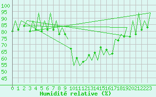 Courbe de l'humidit relative pour Lugano (Sw)