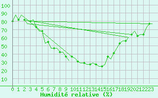 Courbe de l'humidit relative pour Diyarbakir