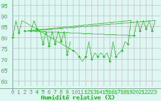 Courbe de l'humidit relative pour San Sebastian (Esp)