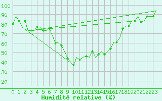Courbe de l'humidit relative pour Roma Fiumicino