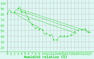 Courbe de l'humidit relative pour Milan (It)