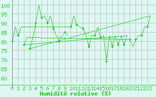 Courbe de l'humidit relative pour Bilbao (Esp)