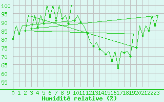 Courbe de l'humidit relative pour San Sebastian (Esp)