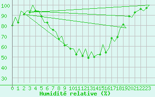 Courbe de l'humidit relative pour Arad