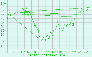 Courbe de l'humidit relative pour San Sebastian (Esp)