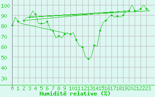 Courbe de l'humidit relative pour Fritzlar