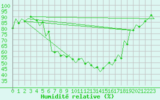 Courbe de l'humidit relative pour Srmellk International Airport