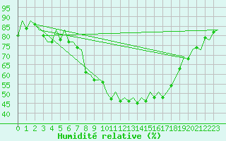 Courbe de l'humidit relative pour Frankfort (All)