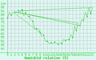 Courbe de l'humidit relative pour Craiova