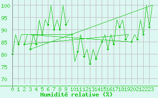 Courbe de l'humidit relative pour San Sebastian (Esp)
