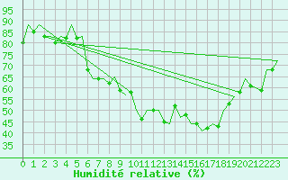 Courbe de l'humidit relative pour Berlin-Schoenefeld