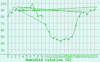 Courbe de l'humidit relative pour Logrono (Esp)