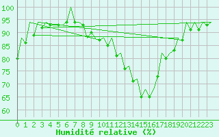 Courbe de l'humidit relative pour Madrid / Barajas (Esp)