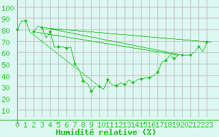 Courbe de l'humidit relative pour Dar-El-Beida